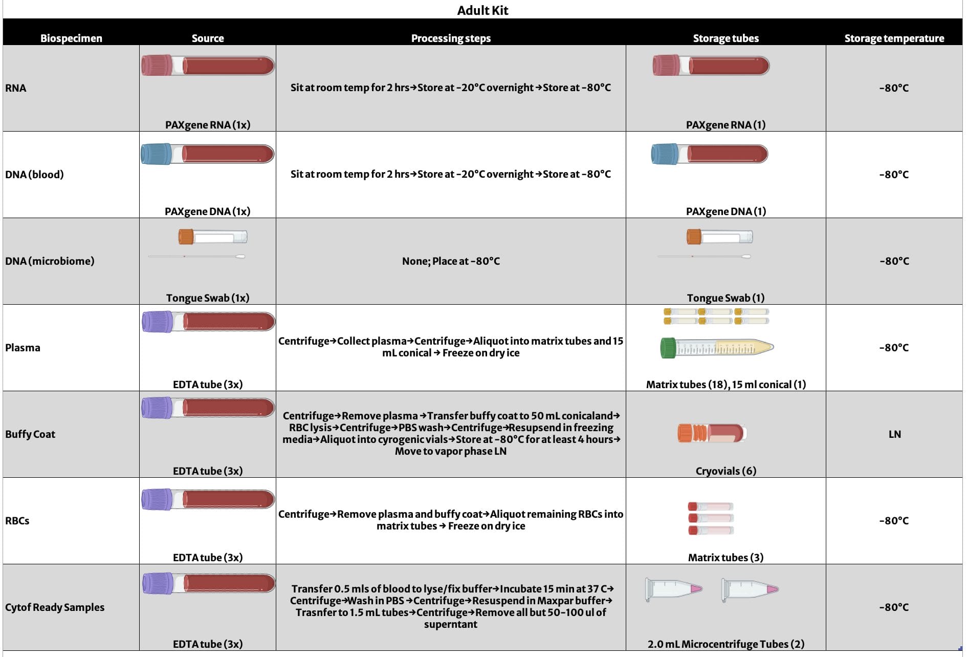 Adult Kit Biospecimen Table