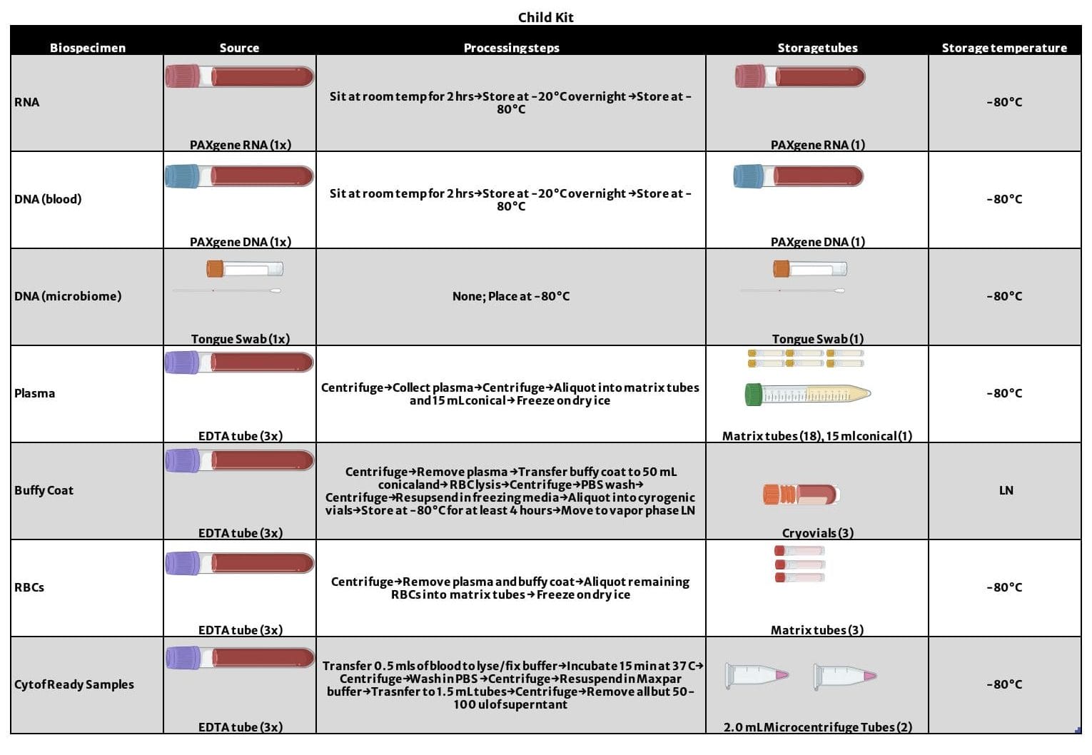 Child Kit Biospecimen Table