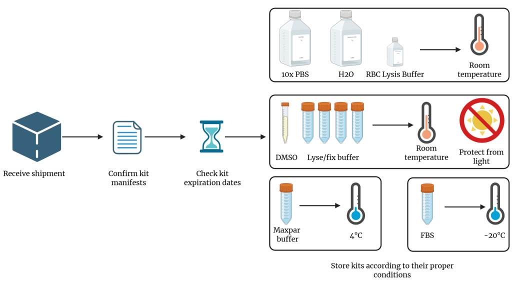 Cold-Chain Collection Kit Storage infographic
