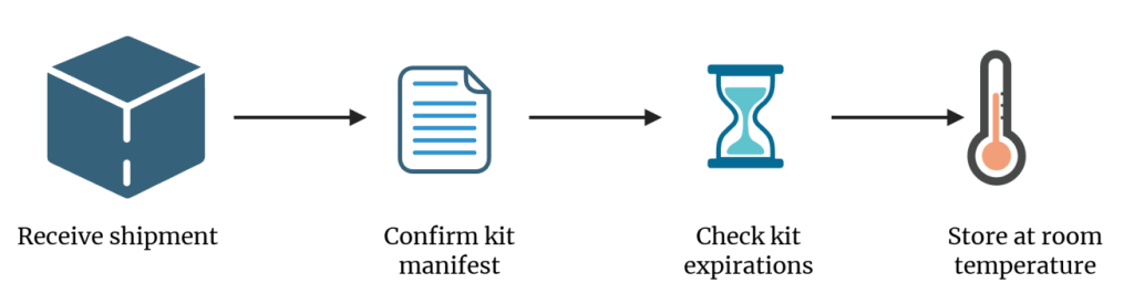 Tasso Collection Kit Storage infographic