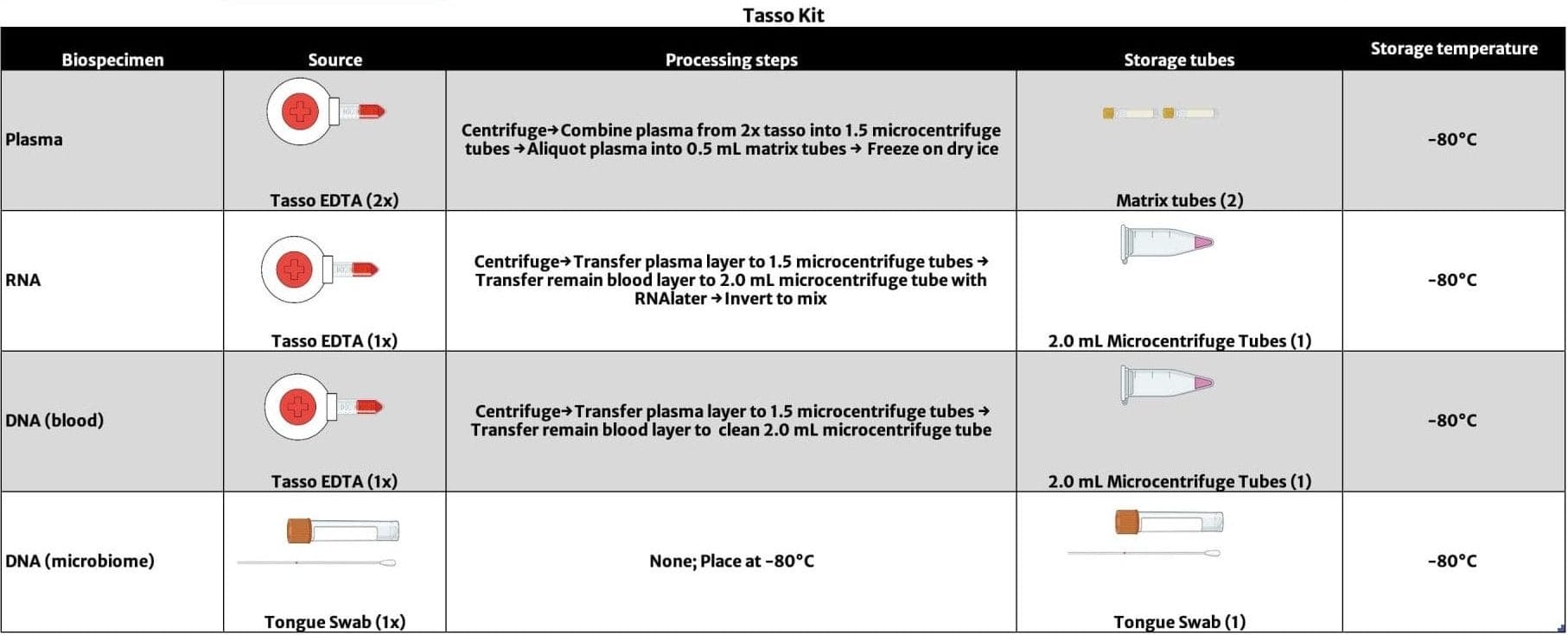 tasso kit table guide